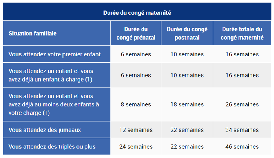 Duré du congé maternité pour kinésithérapeute libéral
