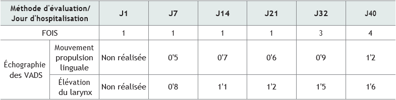 Résultat de l'examen clinique représenté par le niveau de sévérité selon l'échelle FOIS et mesures échographiques obtenues