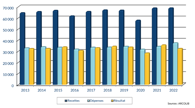 Évolution du salaire d'un kiné collaborateur sur 10 ans en 2024