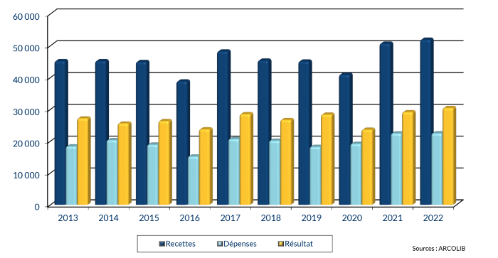 Évolution du salaire d'un kiné remplaçant sur 10 ans en 2024