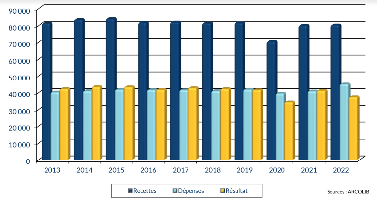 Évolution du salaire d'un kiné titulaire sur 10 ans en 2024