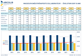 Le revenu réel d&rsquo;un masseur-kinésithérapeute collaborateur en 2024