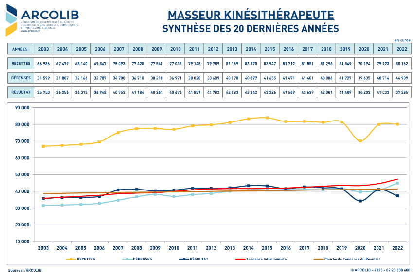 Synthèse de l'évolution des revenus et dépenses des masseurs kinésithérapeutes titulaires par rapport à l'inflation sur les 20 dernières années