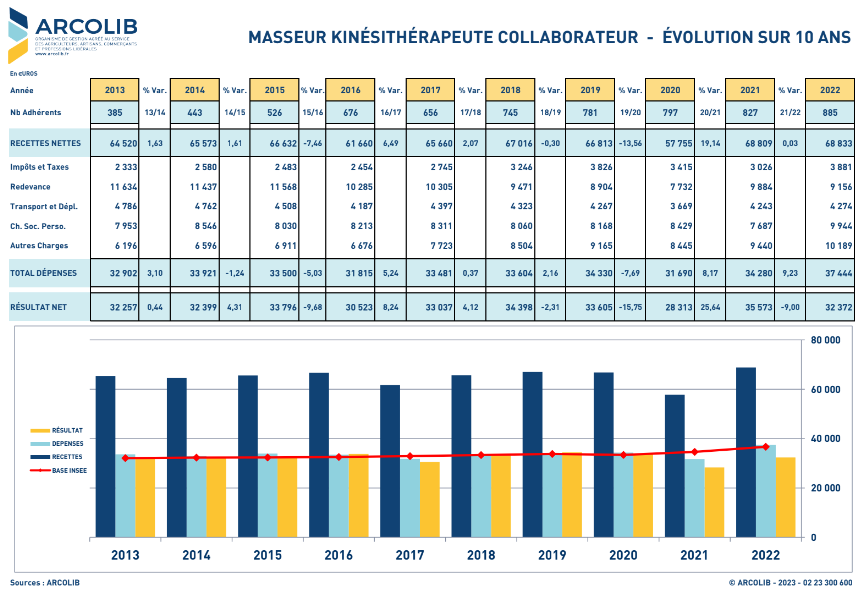 Synthèse de l'évolution des revenus et dépenses des masseurs kinésithérapeutes collaborateurs par rapport à l'inflation sur les 20 dernières années