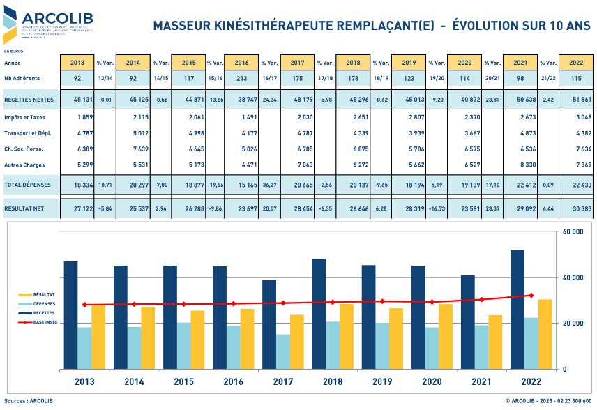 Synthèse de l'évolution des revenus et dépenses des masseurs kinésithérapeutes remplaçants par rapport à l'inflation sur les 20 dernières années